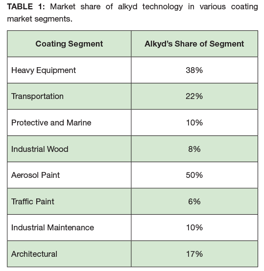 Coatings World July 2019 Higher Performance, Higher Solids A New